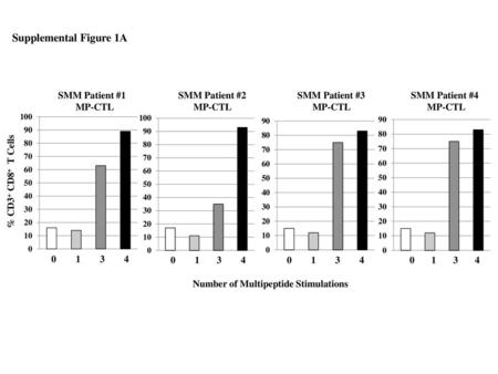 Supplemental Figure 1A SMM Patient #1 MP-CTL % CD3+ CD8+ T Cells