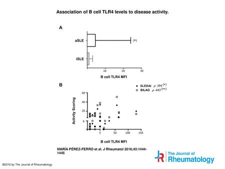 Association of B cell TLR4 levels to disease activity.