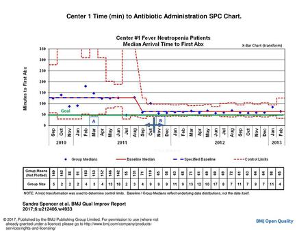 Center 1 Time (min) to Antibiotic Administration SPC Chart.