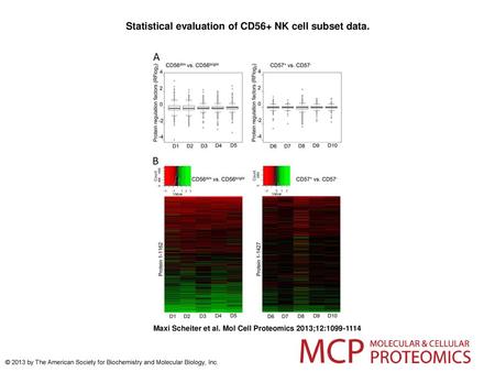 Statistical evaluation of CD56+ NK cell subset data.