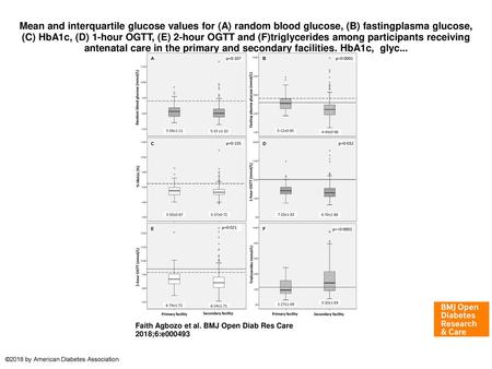 Mean and interquartile glucose values for (A) random blood glucose, (B) fastingplasma glucose, (C) HbA1c, (D) 1-hour OGTT, (E) 2-hour OGTT and (F)triglycerides.