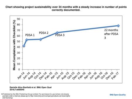 Chart showing project sustainability over 34 months with a steady increase in number of points correctly documented. Chart showing project sustainability.