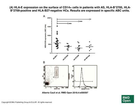 (A) HLA-E expression on the surface of CD14+ cells in patients with AS, HLA-B*2705, HLA-B*2709-positive and HLA-B27-negative HCs. Results are expressed.