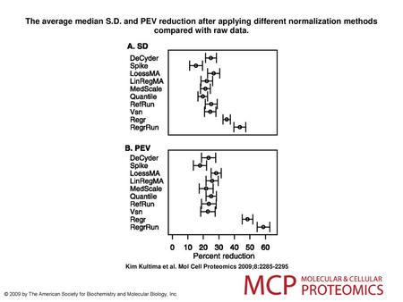 The average median S.D. and PEV reduction after applying different normalization methods compared with raw data. The average median S.D. and PEV reduction.