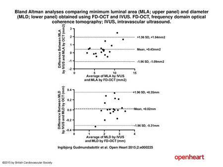 Bland Altman analyses comparing minimum luminal area (MLA; upper panel) and diameter (MLD; lower panel) obtained using FD-OCT and IVUS. FD-OCT, frequency.