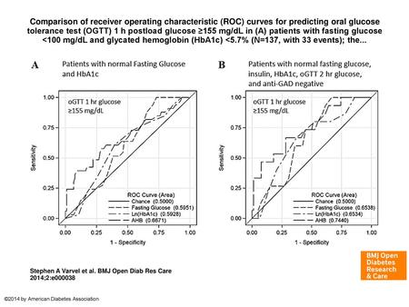 Comparison of receiver operating characteristic (ROC) curves for predicting oral glucose tolerance test (OGTT) 1 h postload glucose ≥155 mg/dL in (A) patients.