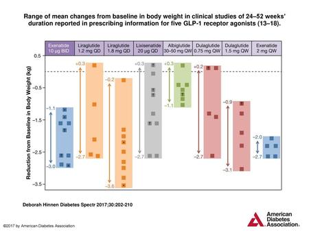 Range of mean changes from baseline in body weight in clinical studies of 24–52 weeks’ duration reported in prescribing information for five GLP-1 receptor.