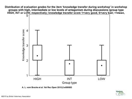 Distribution of evaluation grades for the item ‘knowledge transfer during workshop’ in workshop groups with high, intermediate or low levels of antagonism.