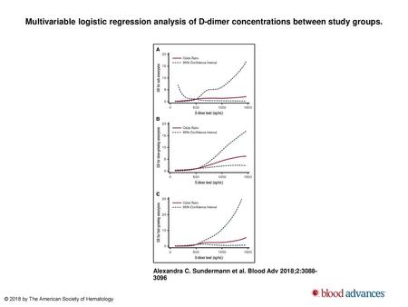 Multivariable logistic regression analysis of D-dimer concentrations between study groups. Multivariable logistic regression analysis of D-dimer concentrations.