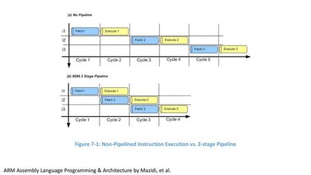 Figure 7-1: Non-Pipelined Instruction Execution vs. 2-stage Pipeline