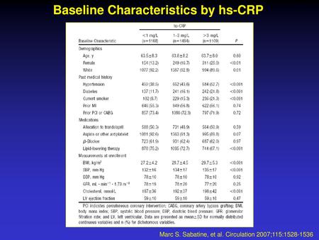 Baseline Characteristics by hs-CRP