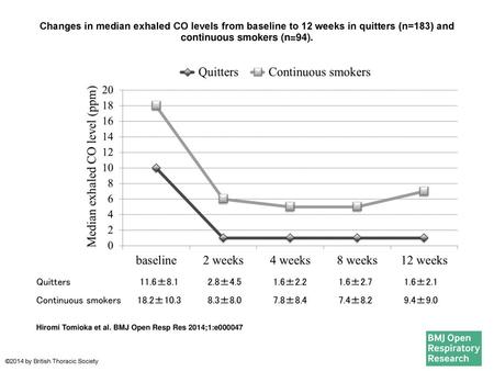 Changes in median exhaled CO levels from baseline to 12 weeks in quitters (n=183) and continuous smokers (n=94). Changes in median exhaled CO levels from.