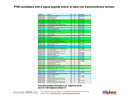 PVM candidates with a signal peptide and/or at least one transmembrane domain. PVM candidates with a signal peptide and/or at least one transmembrane domain.