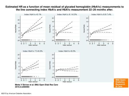 Estimated HR as a function of mean residual of glycated hemoglobin (HbA1c) measurements to the line connecting index HbA1c and HbA1c measurement 22–26 months.