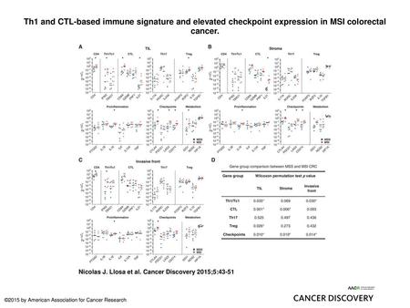 Th1 and CTL-based immune signature and elevated checkpoint expression in MSI colorectal cancer. Th1 and CTL-based immune signature and elevated checkpoint.