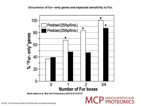 Occurrence of fur−-only genes and expected sensitivity to Fur.