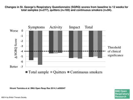 Changes in St. George's Respiratory Questionnaire (SGRQ) scores from baseline to 12 weeks for total samples (n=277), quitters (n=183) and continuous smokers.