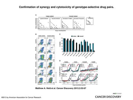 Confirmation of synergy and cytotoxicity of genotype-selective drug pairs. Confirmation of synergy and cytotoxicity of genotype-selective drug pairs. A,