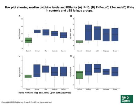 Box plot showing median cytokine levels and IQRs for (A) IP-10, (B) TNF-α, (C) LT-α and (D) IFN-γ in controls and pSS fatigue groups. Box plot showing.