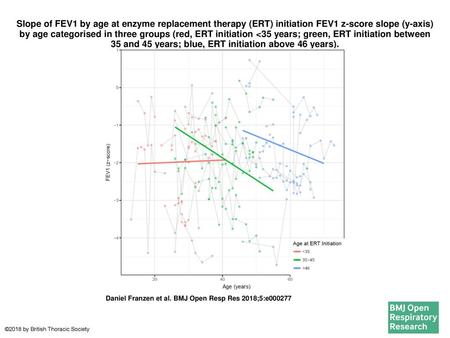 Slope of FEV1 by age at enzyme replacement therapy (ERT) initiation FEV1 z-score slope (y-axis) by age categorised in three groups (red, ERT initiation 