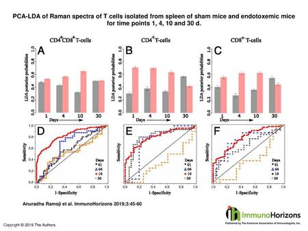 PCA-LDA of Raman spectra of T cells isolated from spleen of sham mice and endotoxemic mice for time points 1, 4, 10 and 30 d. PCA-LDA of Raman spectra.