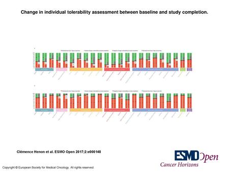 Change in individual tolerability assessment between baseline and study completion. Change in individual tolerability assessment between baseline and study.