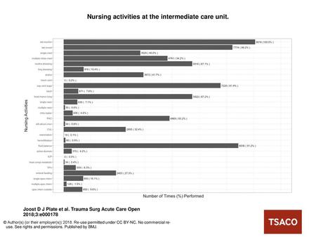 Nursing activities at the intermediate care unit.