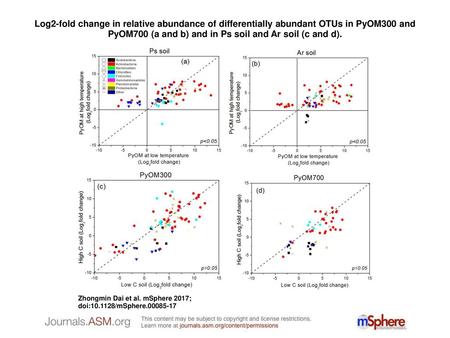 Log2-fold change in relative abundance of differentially abundant OTUs in PyOM300 and PyOM700 (a and b) and in Ps soil and Ar soil (c and d). Log2-fold.