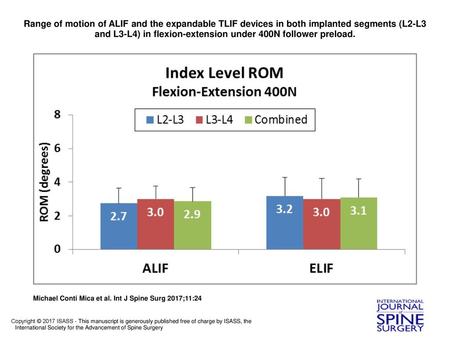 Range of motion of ALIF and the expandable TLIF devices in both implanted segments (L2-L3 and L3-L4) in flexion-extension under 400N follower preload.