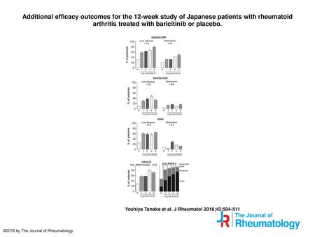 Additional efficacy outcomes for the 12-week study of Japanese patients with rheumatoid arthritis treated with baricitinib or placebo. Additional efficacy.