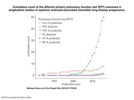 Cumulative count of the different primary pulmonary function test (PFT) outcomes in longitudinal studies of systemic sclerosis-associated interstitial.