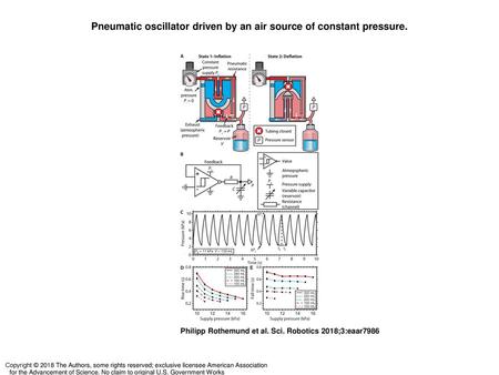 Pneumatic oscillator driven by an air source of constant pressure.