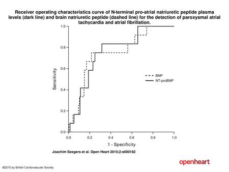 Receiver operating characteristics curve of N-terminal pro-atrial natriuretic peptide plasma levels (dark line) and brain natriuretic peptide (dashed line)