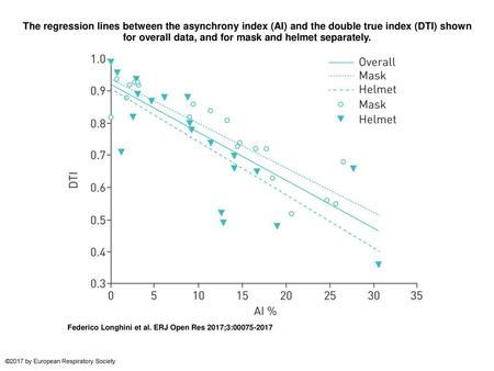 The regression lines between the asynchrony index (AI) and the double true index (DTI) shown for overall data, and for mask and helmet separately. The.