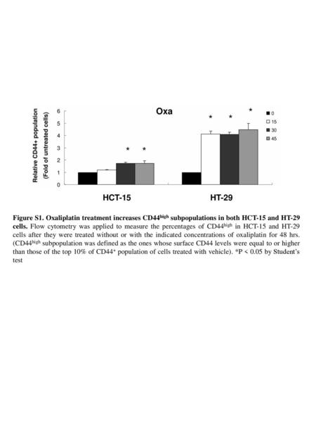 HCT-15  HT-29 * Figure S1. Oxaliplatin treatment increases CD44high subpopulations in both HCT-15 and HT-29 cells. Flow.