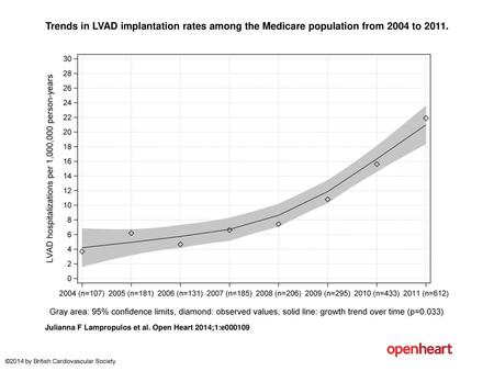 Trends in LVAD implantation rates among the Medicare population from 2004 to 2011. Trends in LVAD implantation rates among the Medicare population from.