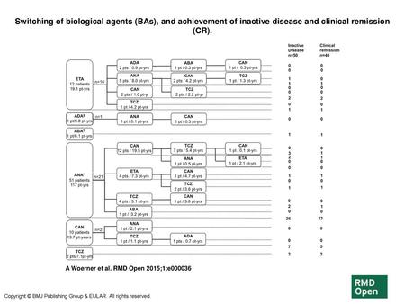 Switching of biological agents (BAs), and achievement of inactive disease and clinical remission (CR). Switching of biological agents (BAs), and achievement.