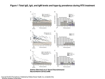 Figure 1 Total IgG, IgA, and IgM levels and hypo-Ig prevalence during RTX treatment Total IgG, IgA, and IgM levels and hypo-Ig prevalence during RTX treatment.