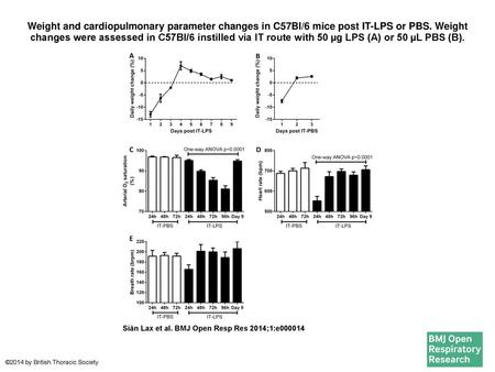 Weight and cardiopulmonary parameter changes in C57Bl/6 mice post IT-LPS or PBS. Weight changes were assessed in C57Bl/6 instilled via IT route with 50 µg.