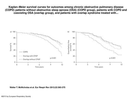 Kaplan–Meier survival curves for outcomes among chronic obstructive pulmonary disease (COPD) patients without obstructive sleep apnoea (OSA) (COPD group),