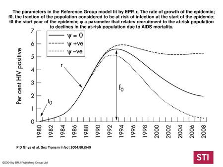 The parameters in the Reference Group model fit by EPP