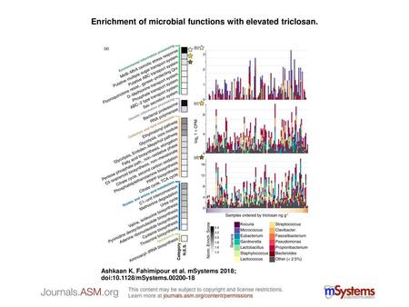 Enrichment of microbial functions with elevated triclosan.