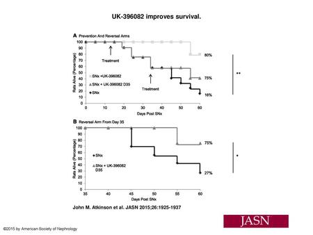 UK-396082 improves survival. UK-396082 improves survival. Following SNx, rats were divided into SNx untreated (disease, n=24; half those remaining were.