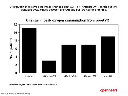 Distribution of relative percentage change ((post-AVR−pre-AVR)/pre-AVR) in the patients’ absolute pVO2 values between pre-AVR and post-AVR after 9 months.