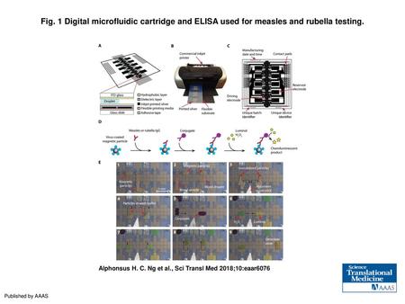 Fig. 1 Digital microfluidic cartridge and ELISA used for measles and rubella testing. Digital microfluidic cartridge and ELISA used for measles and rubella.