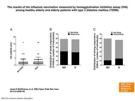 The results of the influenza vaccination measured by hemagglutination inhibition assay (HIA) among healthy elderly and elderly patients with type 2 diabetes.