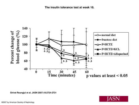 The insulin tolerance test at week 18.