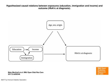 Hypothesized causal relations between exposures (education, immigration and income) and outcome (HbA1c at diagnosis). Hypothesized causal relations between.