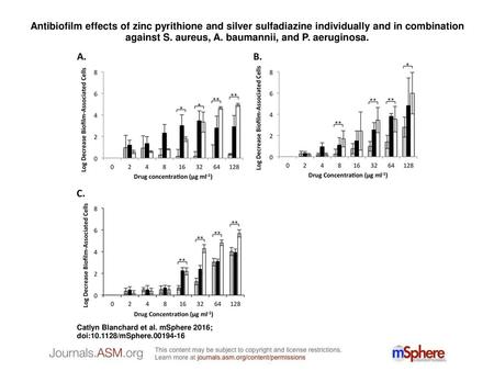 Antibiofilm effects of zinc pyrithione and silver sulfadiazine individually and in combination against S. aureus, A. baumannii, and P. aeruginosa. Antibiofilm.