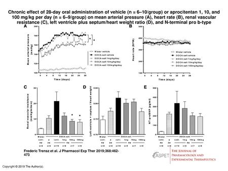 Chronic effect of 28-day oral administration of vehicle (n = 6–10/group) or aprocitentan 1, 10, and 100 mg/kg per day (n = 6–9/group) on mean arterial.